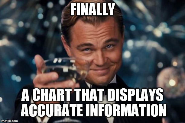 Leonardo Dicaprio Cheers Meme | FINALLY A CHART THAT DISPLAYS ACCURATE INFORMATION | image tagged in memes,leonardo dicaprio cheers | made w/ Imgflip meme maker