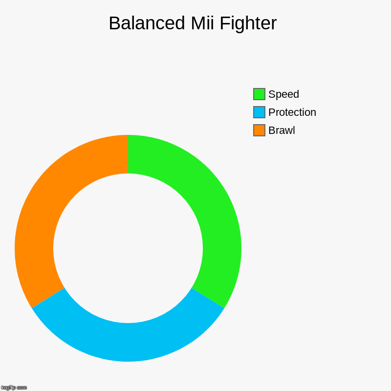 Balanced Mii Fighter | Balanced Mii Fighter | Brawl, Protection, Speed | image tagged in charts,donut charts | made w/ Imgflip chart maker
