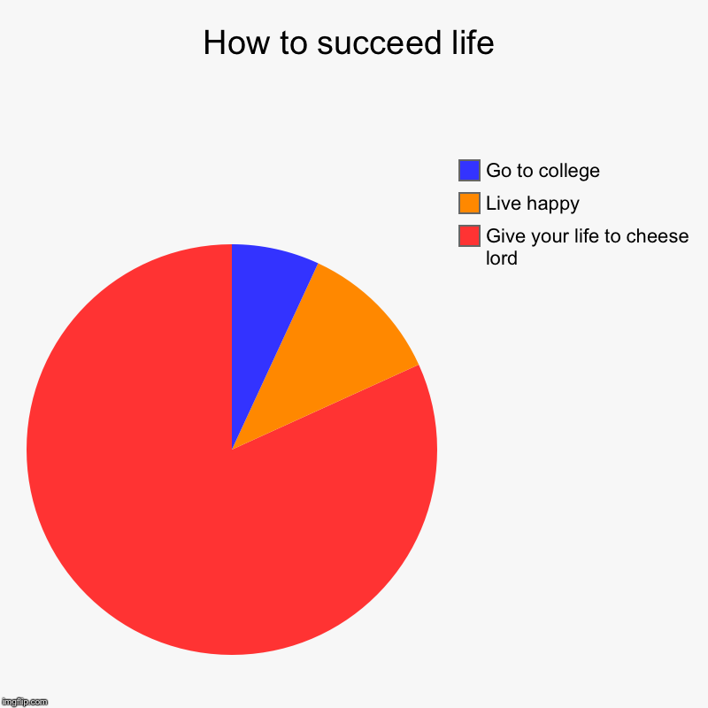 How to succeed life | Give your life to cheese lord, Live happy , Go to college | image tagged in charts,pie charts | made w/ Imgflip chart maker