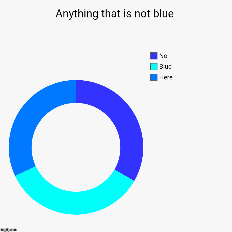 Anything that is not blue | Here, Blue , No | image tagged in charts,donut charts | made w/ Imgflip chart maker