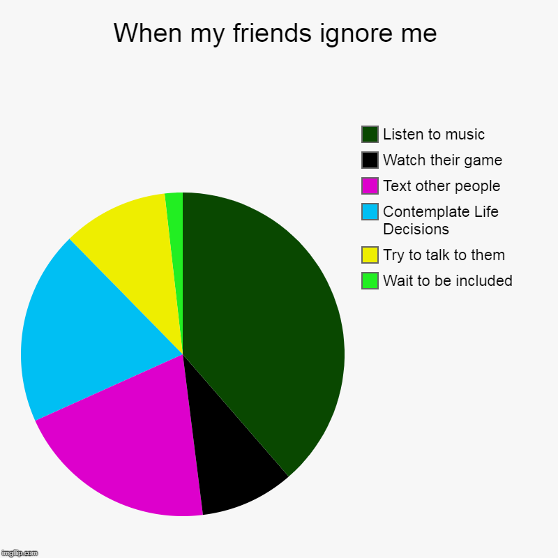 When my friends ignore me | Wait to be included, Try to talk to them, Contemplate Life Decisions , Text other people, Watch their game, List | image tagged in charts,pie charts | made w/ Imgflip chart maker