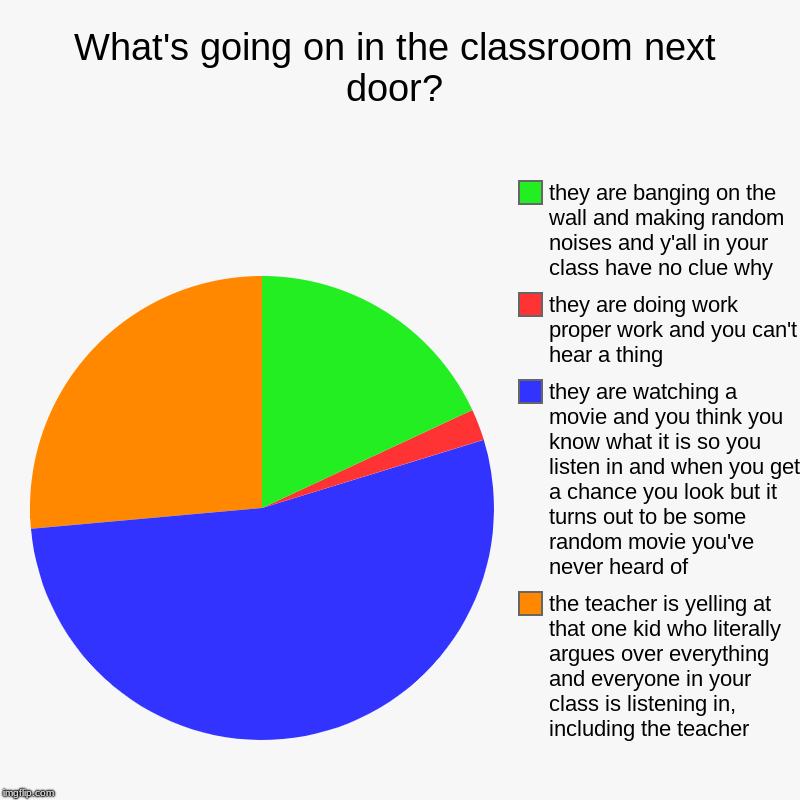 What's going on in the classroom next door? | the teacher is yelling at that one kid who literally argues over everything and everyone in yo | image tagged in charts,pie charts | made w/ Imgflip chart maker