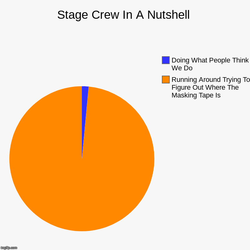 I have stage crew for 3 hours every day this week | Stage Crew In A Nutshell | Running Around Trying To Figure Out Where The Masking Tape Is, Doing What People Think We Do | image tagged in charts,pie charts,stage crew | made w/ Imgflip chart maker