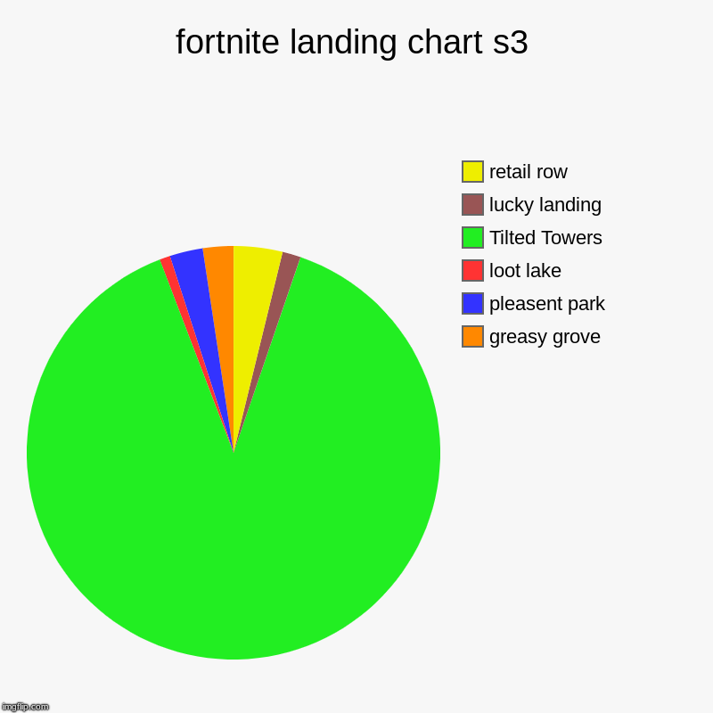fortnite landing chart s3 | greasy grove, pleasent park, loot lake, Tilted Towers, lucky landing, retail row | image tagged in charts,pie charts | made w/ Imgflip chart maker