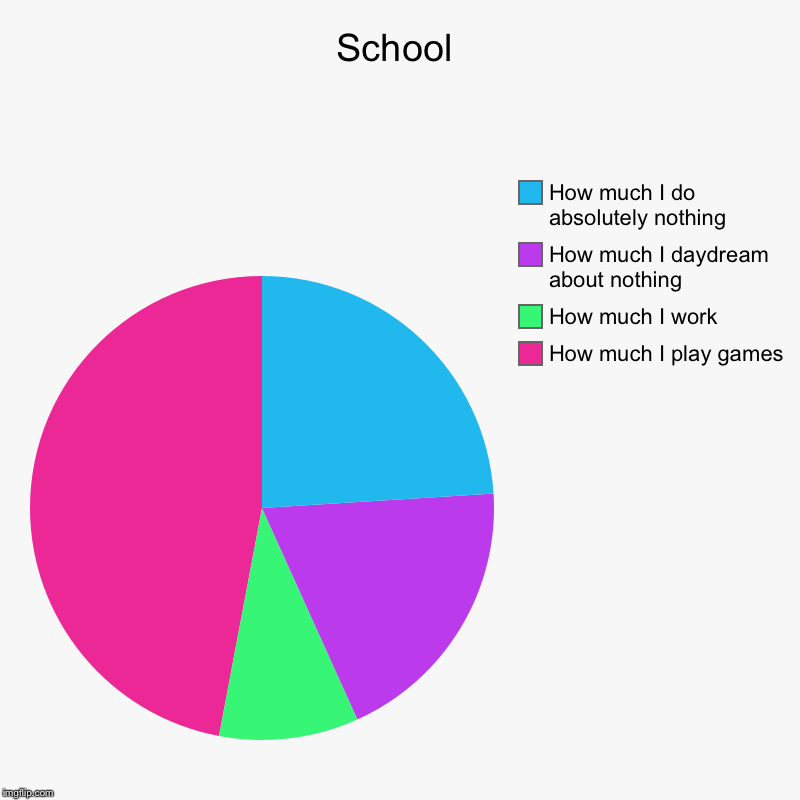 School | How much I play games, How much I work, How much I daydream about nothing, How much I do absolutely nothing | image tagged in charts,pie charts | made w/ Imgflip chart maker