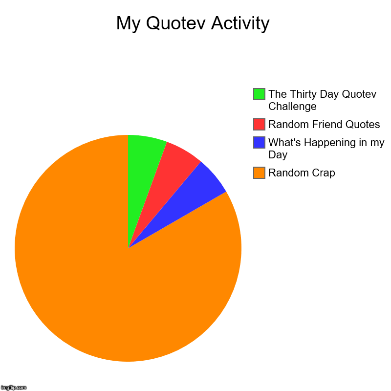 My Quotev Activity | Random Crap, What's Happening in my Day, Random Friend Quotes, The Thirty Day Quotev Challenge | image tagged in charts,pie charts | made w/ Imgflip chart maker