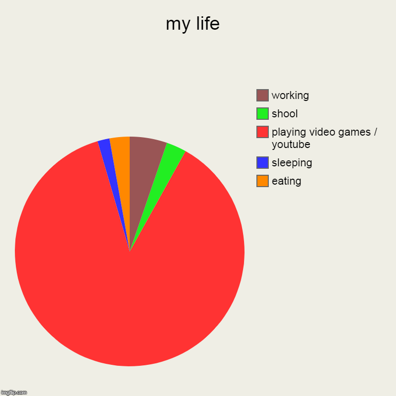 My life | my life  | eating, sleeping, playing video games / youtube, shool, working | image tagged in charts,pie charts | made w/ Imgflip chart maker