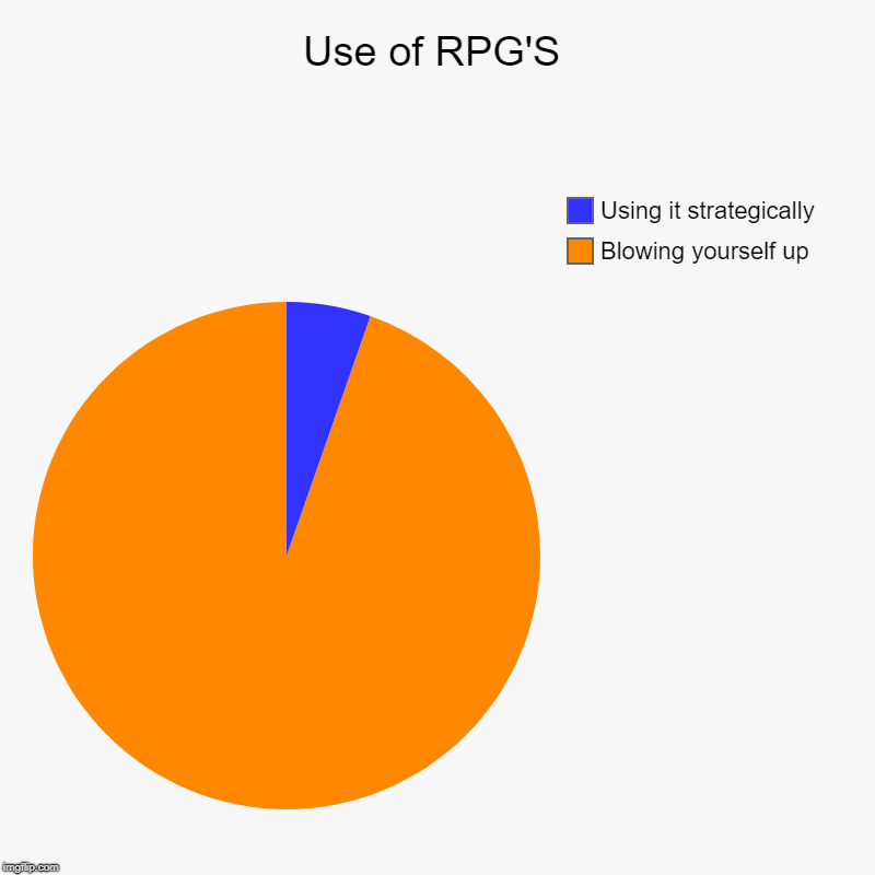 Use of RPG'S | Blowing yourself up, Using it strategically | image tagged in charts,pie charts | made w/ Imgflip chart maker