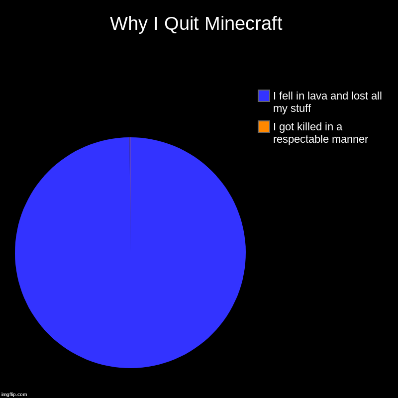Why I Quit Minecraft | Why I Quit Minecraft | I got killed in a respectable manner, I fell in lava and lost all my stuff | image tagged in charts,pie charts | made w/ Imgflip chart maker