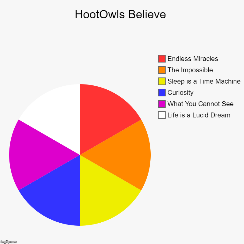 HootOwls Believe | Life is a Lucid Dream, What You Cannot See, Curiosity, Sleep is a Time Machine, The Impossible, Endless Miracles | image tagged in charts,pie charts | made w/ Imgflip chart maker