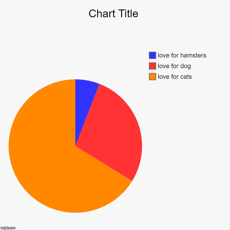 love for cats, love for dog, love for hamsters | image tagged in charts,pie charts | made w/ Imgflip chart maker