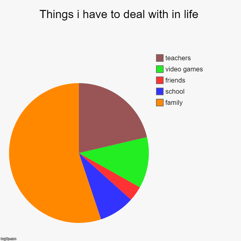 Things i have to deal with in life | family, school, friends, video games, teachers | image tagged in charts,pie charts | made w/ Imgflip chart maker
