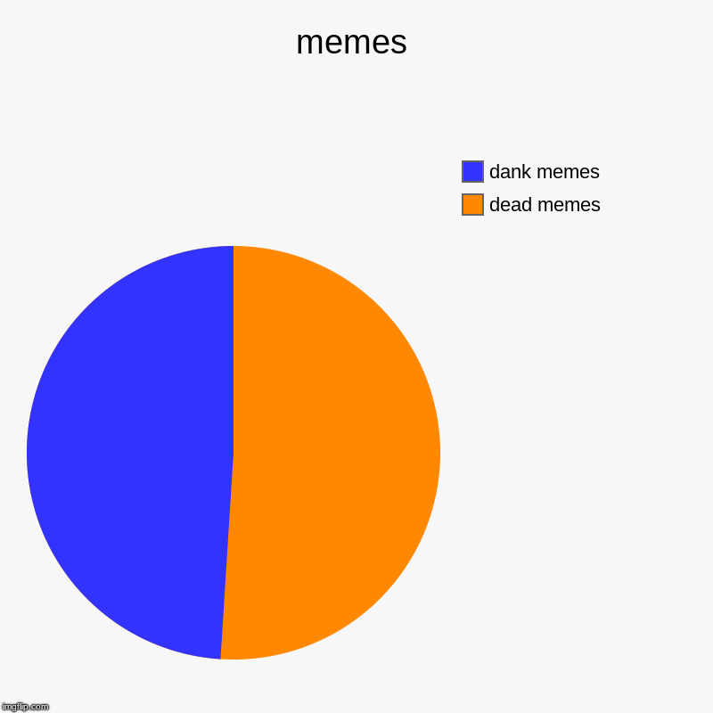 memes | dead memes, dank memes | image tagged in charts,pie charts | made w/ Imgflip chart maker