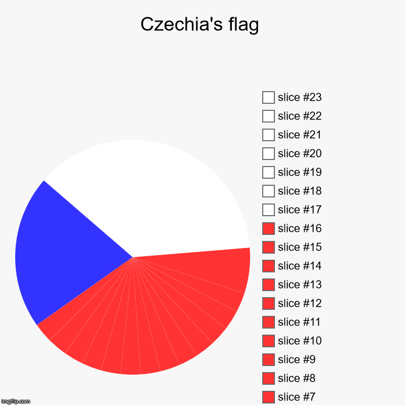 Czechia's flag | | image tagged in charts,pie charts | made w/ Imgflip chart maker