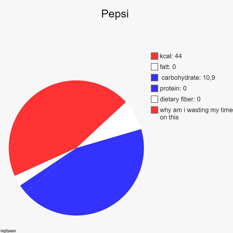 pesi logo in pie chart. Because why not | Pepsi | why am i wasting my time on this, dietary fiber: 0, protein: 0,  carbohydrate: 10,9 , fatt: 0, kcal: 44 | image tagged in charts,pie charts,pepsi,protein,fatt,kcal | made w/ Imgflip chart maker