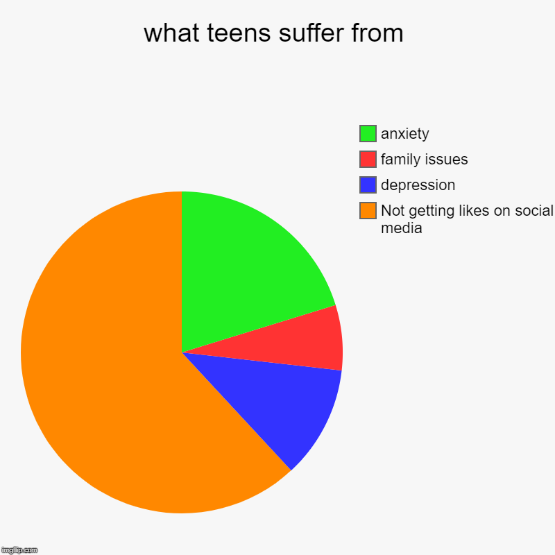 what teens suffer from | Not getting likes on social media, depression, family issues, anxiety | image tagged in charts,pie charts | made w/ Imgflip chart maker