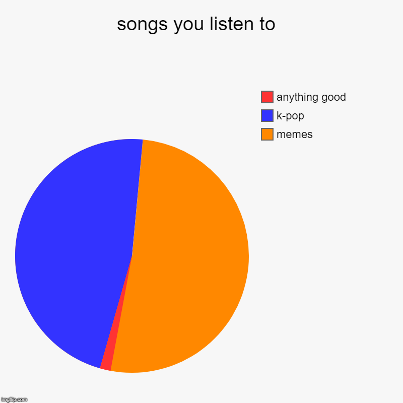 songs you listen to  | memes, k-pop, anything good | image tagged in charts,pie charts | made w/ Imgflip chart maker