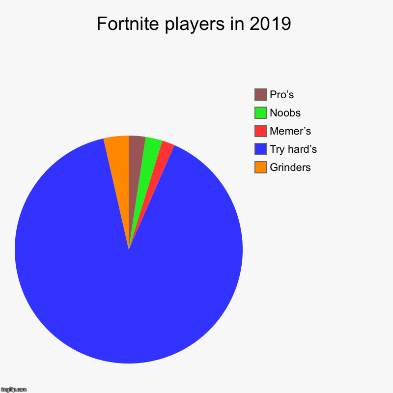 Fortnite players in 2019 | Grinders, Try hard’s, Memer’s, Noobs, Pro’s | image tagged in charts,pie charts | made w/ Imgflip chart maker