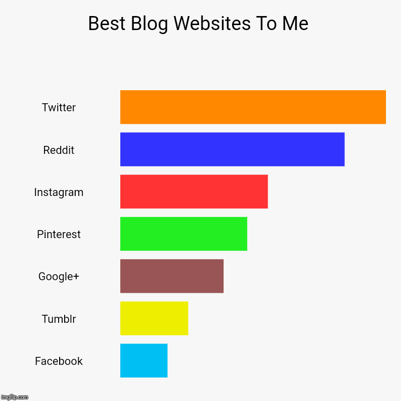 Best Blog Websites To Me | Twitter, Reddit, Instagram, Pinterest, Google+, Tumblr, Facebook | image tagged in charts,bar charts | made w/ Imgflip chart maker