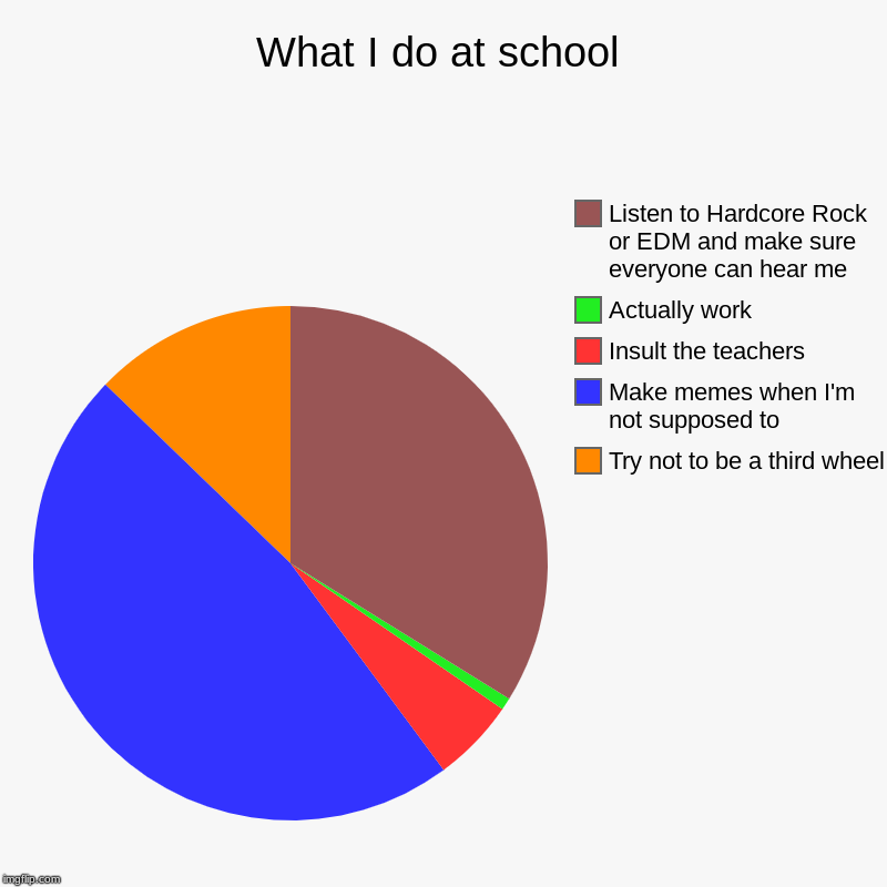 What I do at school | Try not to be a third wheel, Make memes when I'm not supposed to, Insult the teachers, Actually work, Listen to Hardco | image tagged in charts,pie charts | made w/ Imgflip chart maker