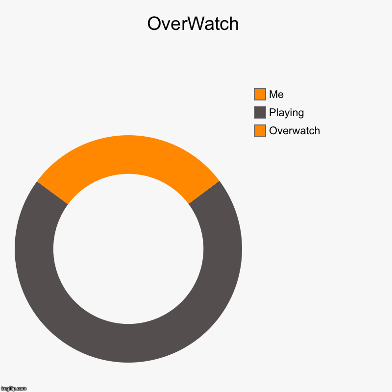 OverWatch | Overwatch, Playing, Me | image tagged in charts,donut charts | made w/ Imgflip chart maker