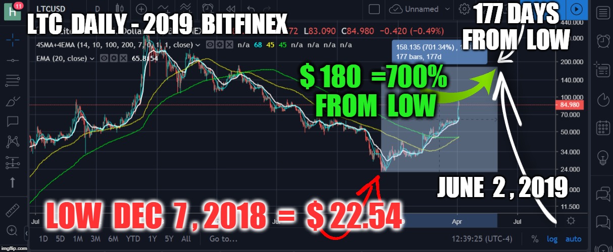 177 DAYS FROM  LOW; LTC  DAILY - 2019  BITFINEX; $ 180  =700%  FROM  LOW; JUNE  2 , 2019; LOW  DEC  7 , 2018  =  $ 22.54 | made w/ Imgflip meme maker