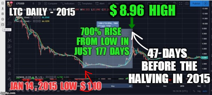 $ 8.96  HIGH; 47  DAYS  BEFORE  THE HALVING  IN  2015 | made w/ Imgflip meme maker