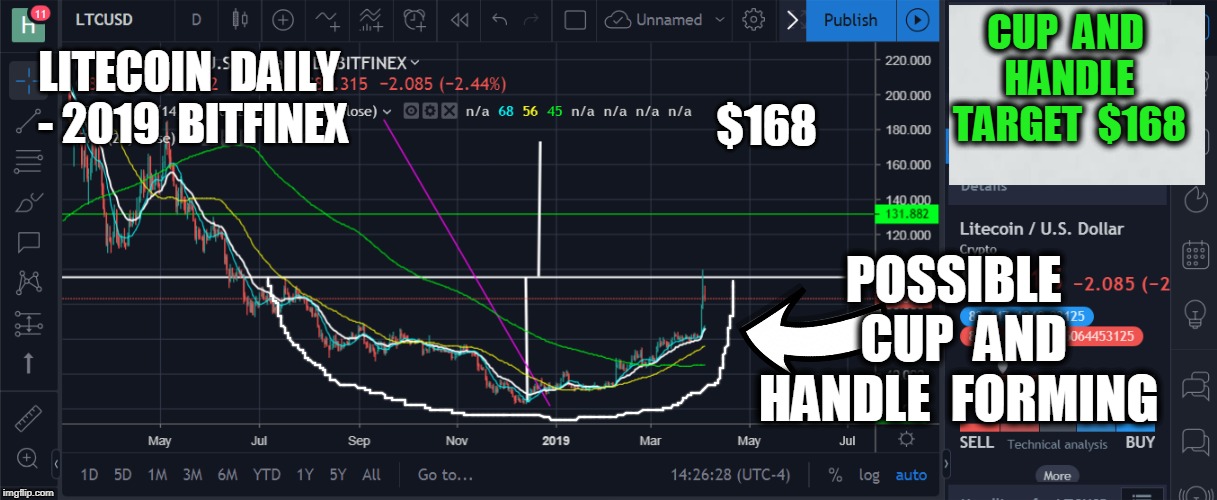CUP  AND  HANDLE  TARGET  $168; LITECOIN  DAILY - 2019  BITFINEX; $168; POSSIBLE  CUP  AND HANDLE  FORMING | made w/ Imgflip meme maker