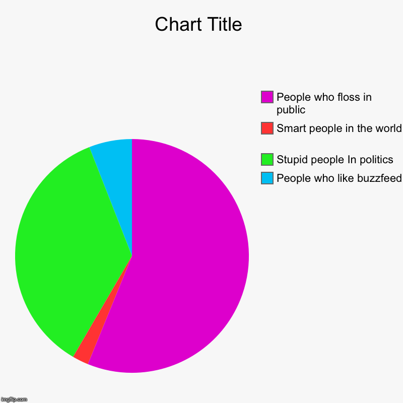 People who like buzzfeed, Stupid people In politics, Smart people in the world , People who floss in public | image tagged in charts,pie charts | made w/ Imgflip chart maker