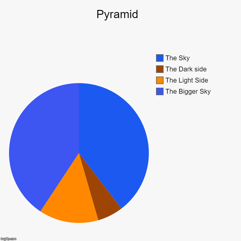 Pyramid  | The Bigger Sky, The Light Side, The Dark side, The Sky | image tagged in charts,pie charts | made w/ Imgflip chart maker
