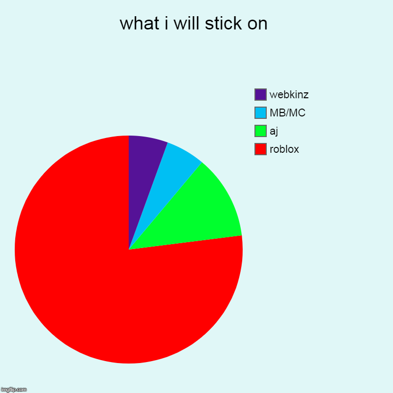 what i will stick on | roblox, aj, MB/MC, webkinz | image tagged in charts,pie charts | made w/ Imgflip chart maker