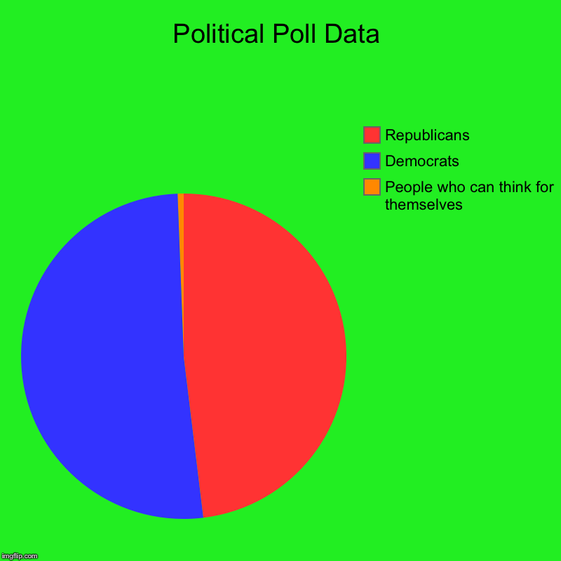 Political Poll Data | People who can think for themselves , Democrats, Republicans | image tagged in charts,pie charts | made w/ Imgflip chart maker