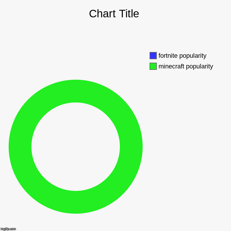 minecraft popularity , fortnite popularity | image tagged in charts,donut charts | made w/ Imgflip chart maker