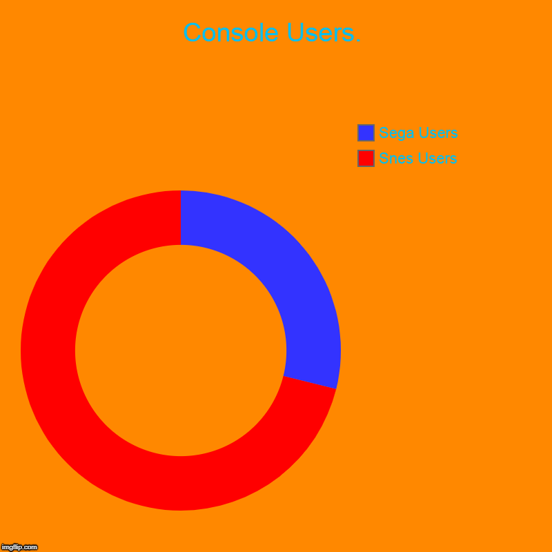 Console Users. | Snes Users, Sega Users | image tagged in charts,donut charts | made w/ Imgflip chart maker