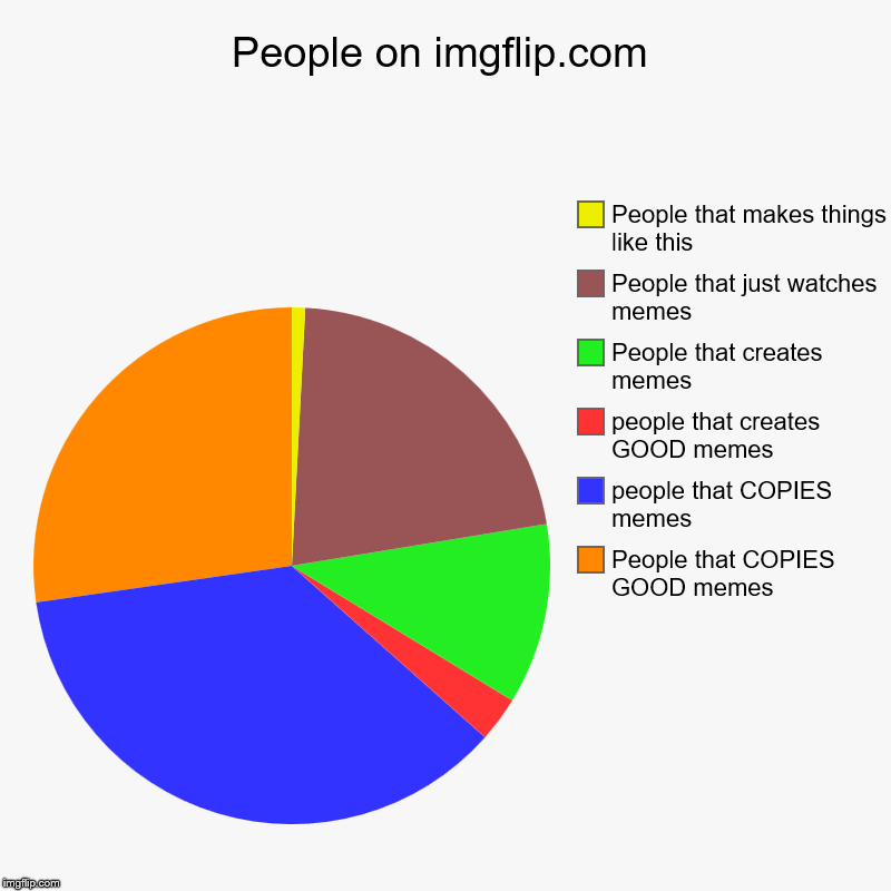 People on imgflip.com | People that COPIES GOOD memes, people that COPIES memes, people that creates GOOD memes, People that creates memes,  | image tagged in charts,pie charts | made w/ Imgflip chart maker