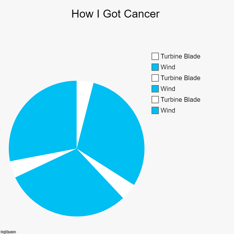 How I Got Cancer | Wind, Turbine Blade, Wind, Turbine Blade, Wind, Turbine Blade | image tagged in charts,pie charts | made w/ Imgflip chart maker