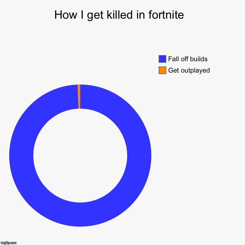 How I get killed in fortnite  | Get outplayed , Fall off builds | image tagged in charts,donut charts | made w/ Imgflip chart maker