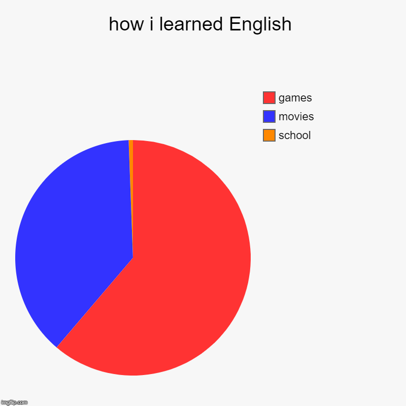 how i learned English | school, movies, games | image tagged in charts,pie charts | made w/ Imgflip chart maker