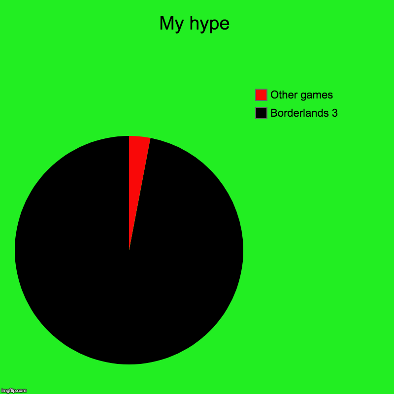 My hype | Borderlands 3, Other games | image tagged in charts,pie charts | made w/ Imgflip chart maker