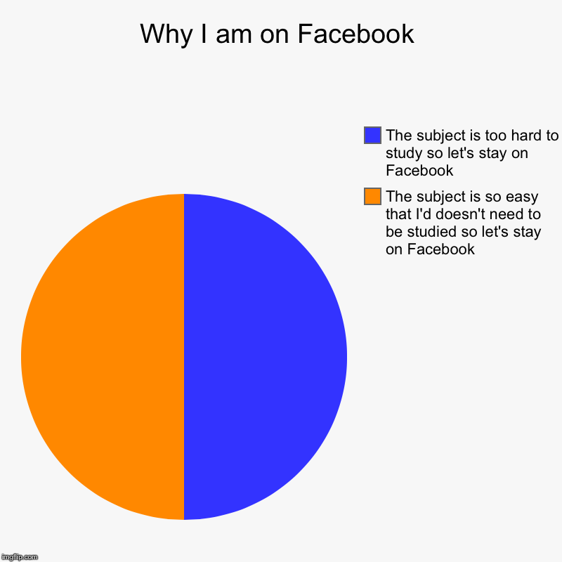 Why I am on Facebook | The subject is so easy that I'd doesn't need to be studied so let's stay on Facebook, The subject is too hard to stud | image tagged in charts,pie charts | made w/ Imgflip chart maker