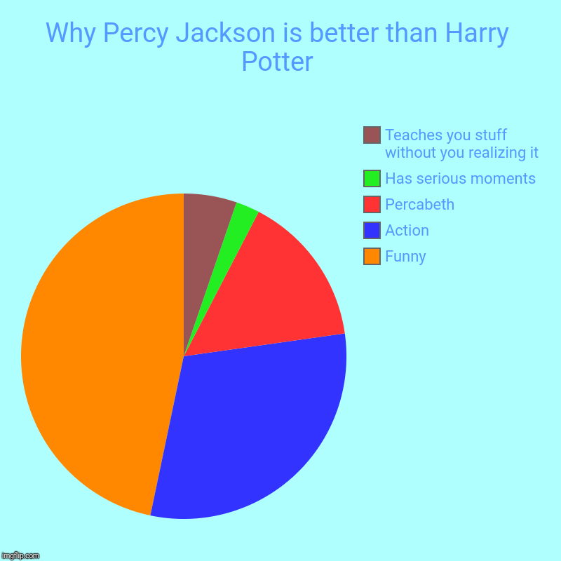 Percy vs. Harry | Why Percy Jackson is better than Harry Potter | Funny, Action , Percabeth, Has serious moments, Teaches you stuff without you realizing it | image tagged in charts,pie charts,percy,harry | made w/ Imgflip chart maker