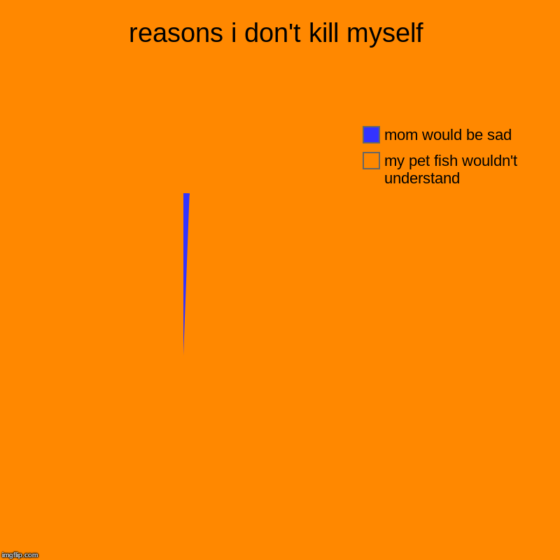 reasons i don't kill myself | my pet fish wouldn't understand, mom would be sad | image tagged in charts,pie charts | made w/ Imgflip chart maker