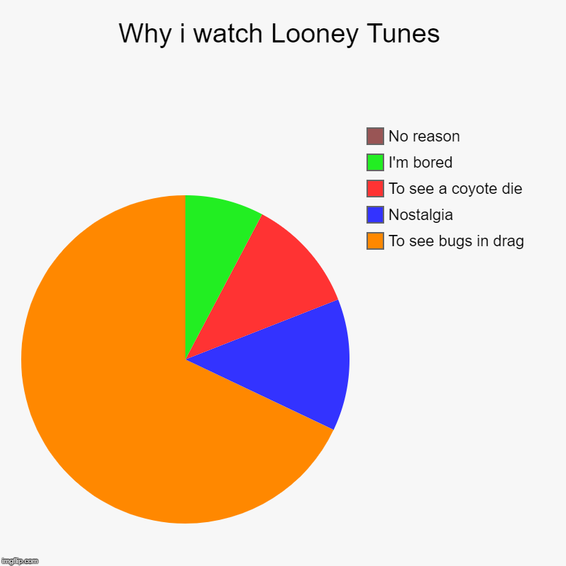Why i watch Looney Tunes | To see bugs in drag, Nostalgia, To see a coyote die, I'm bored, No reason | image tagged in charts,pie charts | made w/ Imgflip chart maker