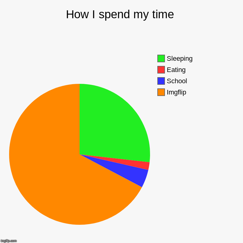 True story | How I spend my time | Imgflip , School, Eating, Sleeping | image tagged in charts,pie charts | made w/ Imgflip chart maker