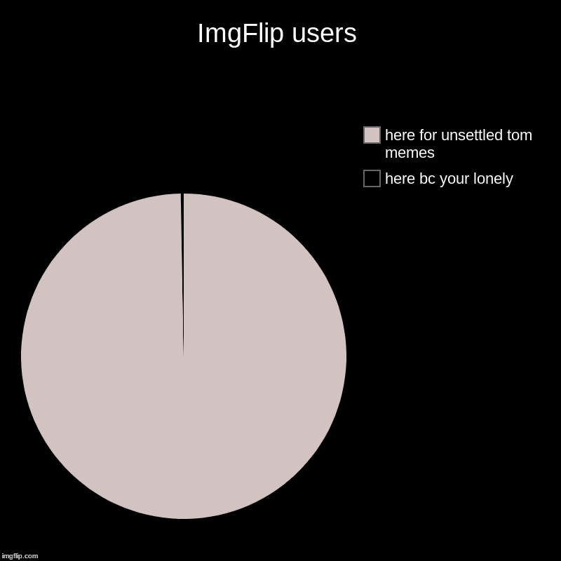 ImgFlip users | here bc your lonely, here for unsettled tom memes | image tagged in charts,pie charts | made w/ Imgflip chart maker