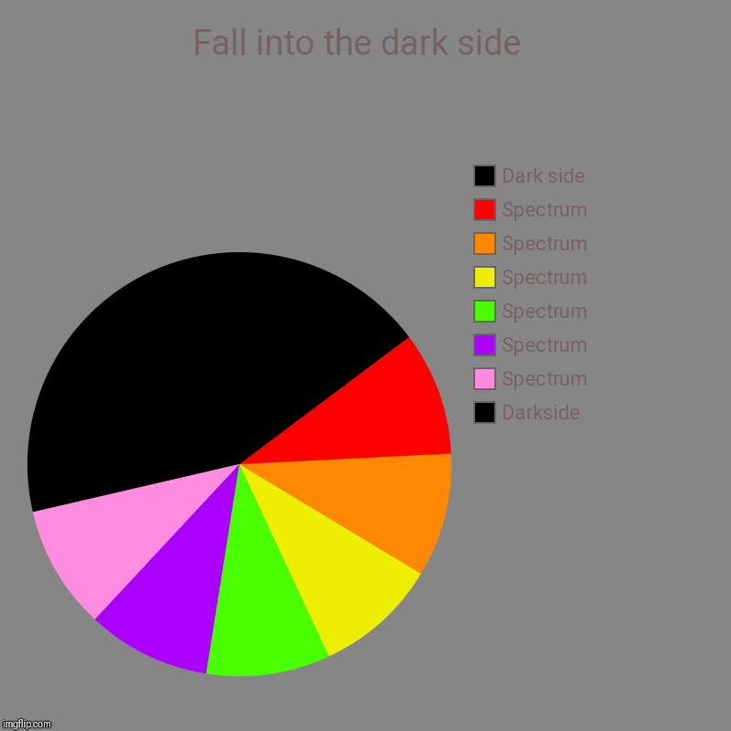 Fall into the dark side  | Darkside, Spectrum, Spectrum, Spectrum, Spectrum, Spectrum , Spectrum, Dark side | image tagged in charts,pie charts | made w/ Imgflip chart maker