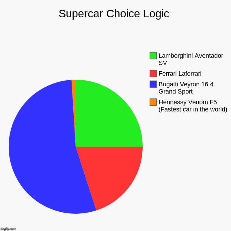 Supercar Choice Logic | Hennessy Venom F5 (Fastest car in the world) , Bugatti Veyron 16.4 Grand Sport, Ferrari Laferrari , Lamborghini Aven | image tagged in charts,pie charts | made w/ Imgflip chart maker