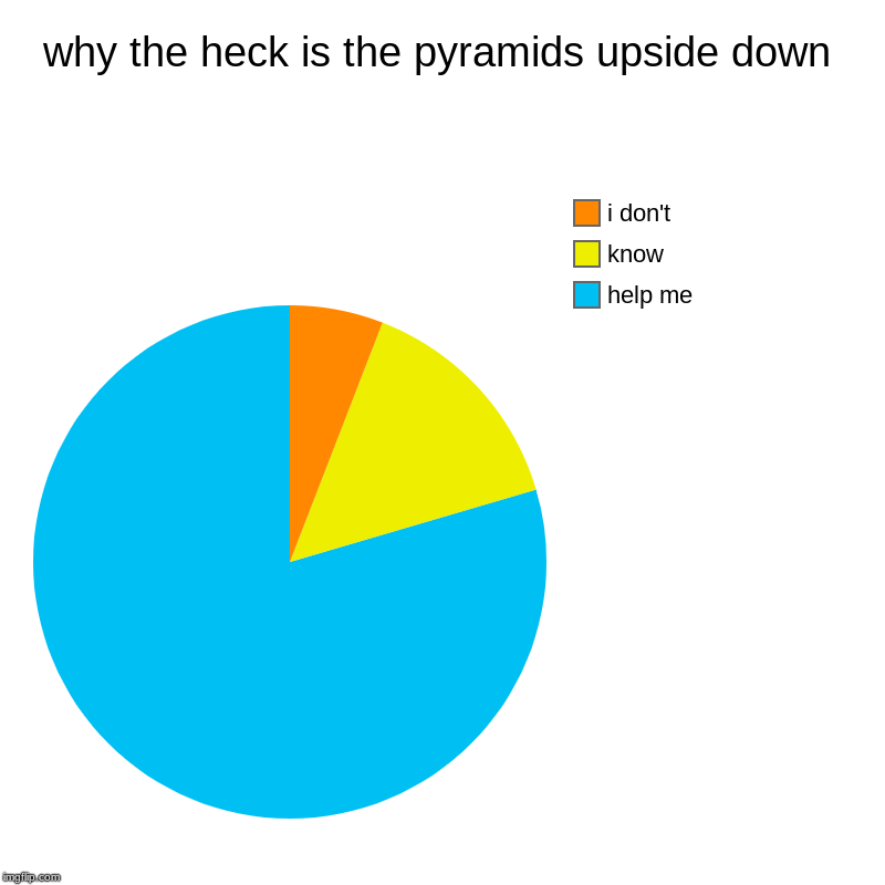 why the heck is the pyramids upside down | help me, know, i don't | image tagged in charts,pie charts | made w/ Imgflip chart maker