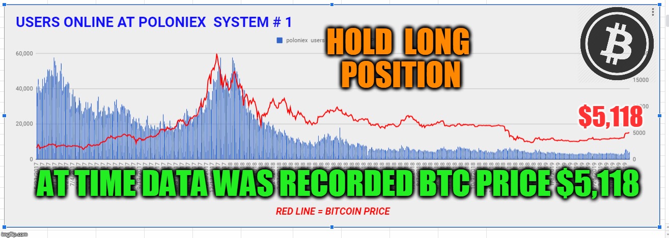 HOLD  LONG  POSITION; $5,118; AT TIME DATA WAS RECORDED BTC PRICE $5,118 | made w/ Imgflip meme maker