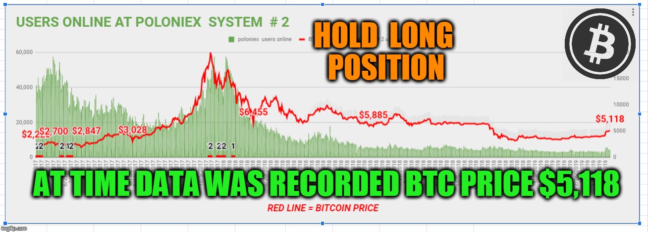 HOLD  LONG  POSITION; AT TIME DATA WAS RECORDED BTC PRICE $5,118 | made w/ Imgflip meme maker